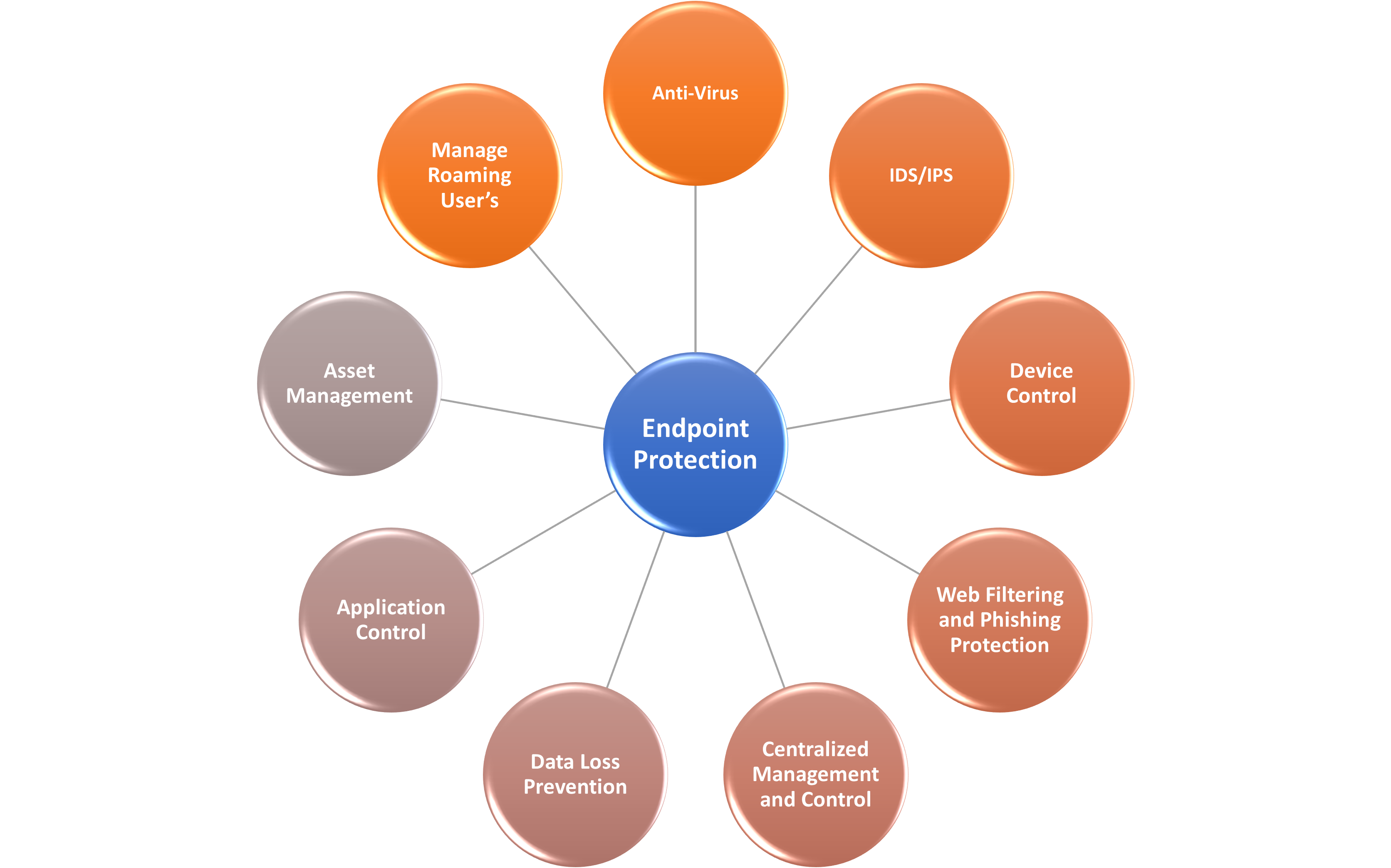 Endpoint Security Solution